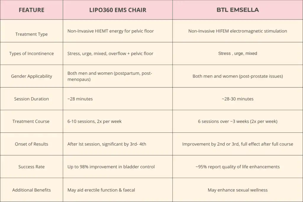 Table to show benefits of Lipo 360 for urinary incontinence East Kilbride 
