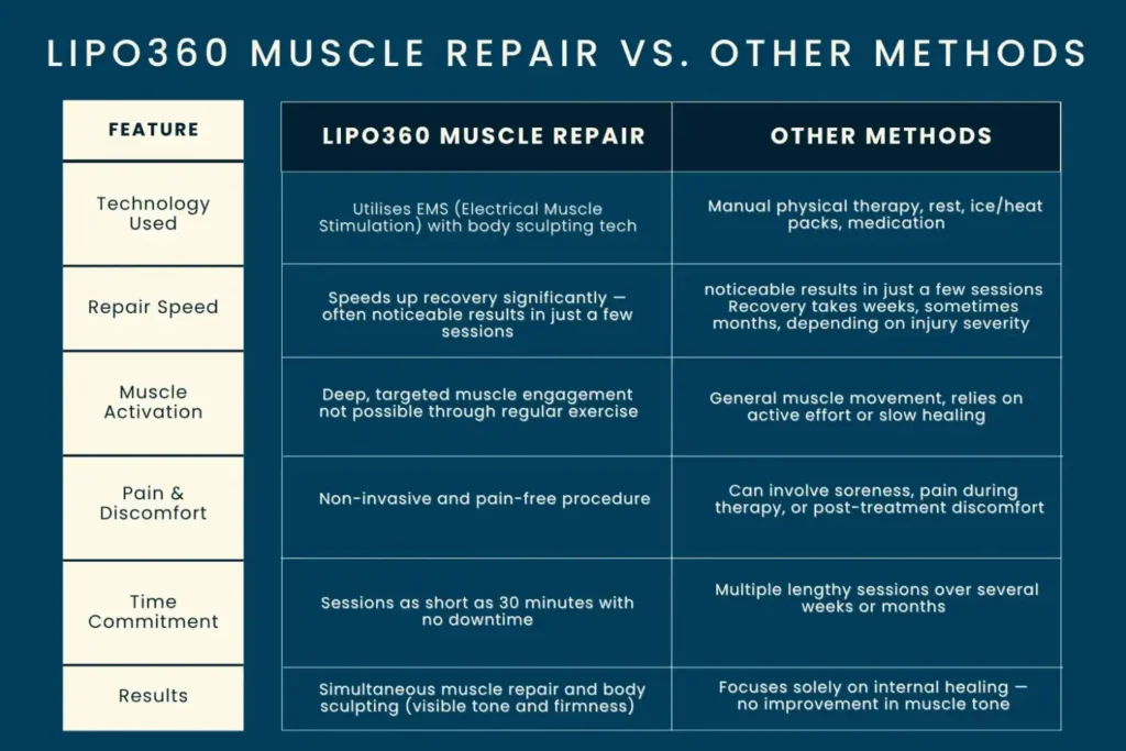 Revolutionising Muscle Repair: The Power of LIPO360 Body Sculpt Post-Injury 6 Key differences between LIPO360 Muscle Repair East Kilbride and other Muscle Repair Methods including features